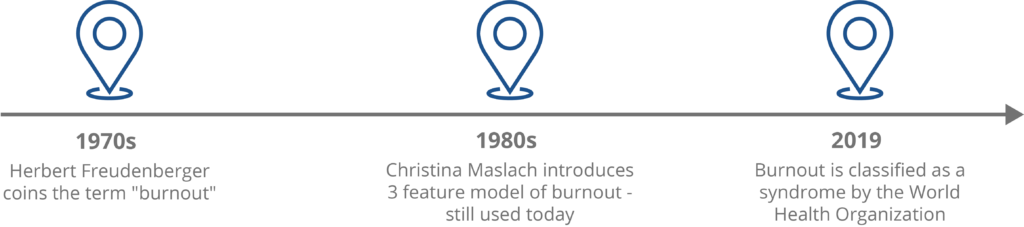 Timeline in burnout research. Starts in 1970s with Freudenberger coining the term "burnout". Second is 1980s with Maslach's 3 feature model of burnout. Third is 2019 when burnout is classified as a syndrome by the world health organization