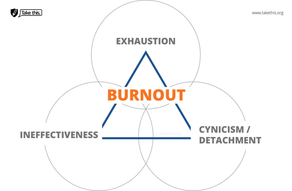 Venn diagram of exhaustion, ineffectiveness, and cynicism or detachment with burnout in the center. 