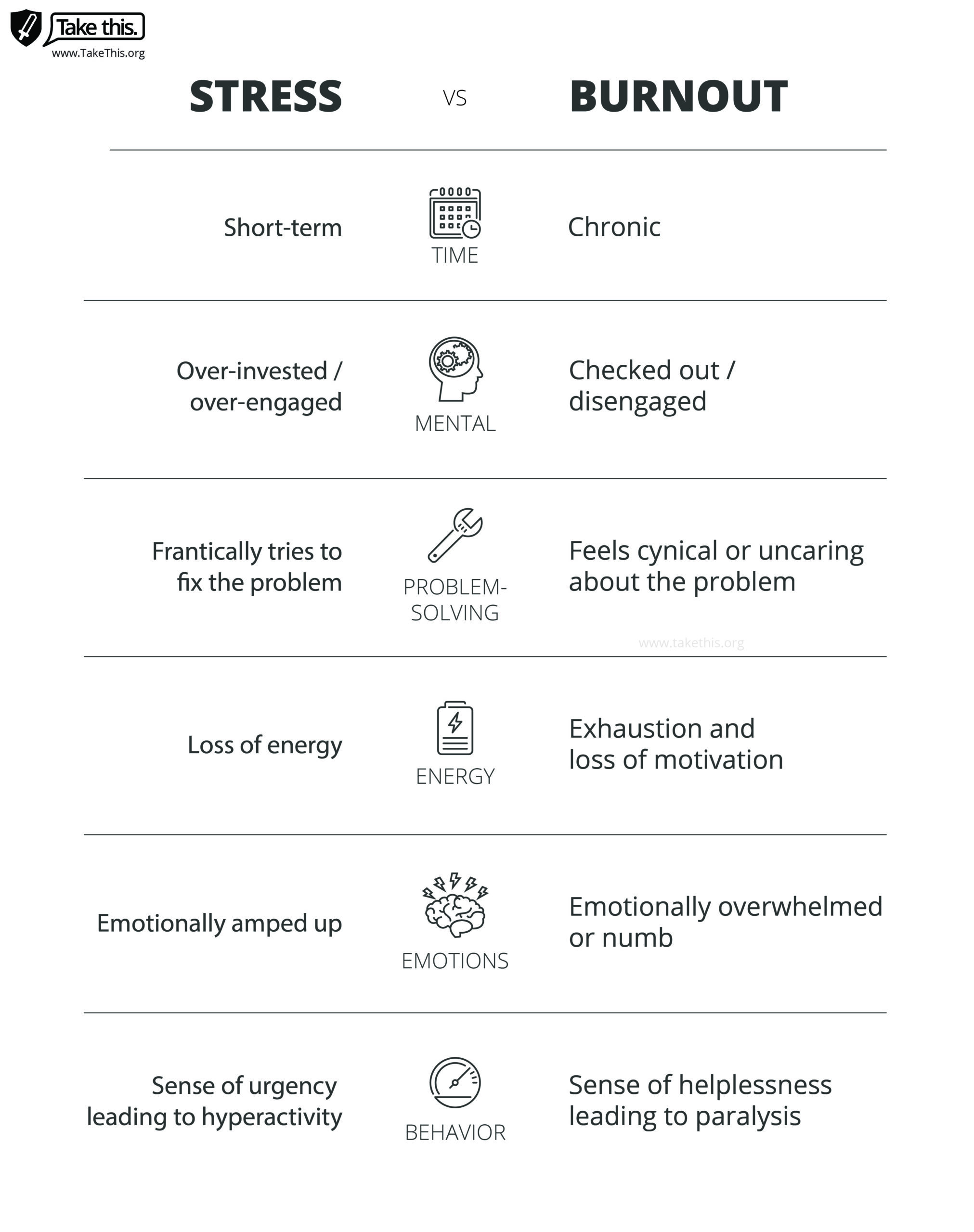 https://www.takethis.org/wp-content/uploads/2022/08/stress-vs-burnout-01-scaled.jpg