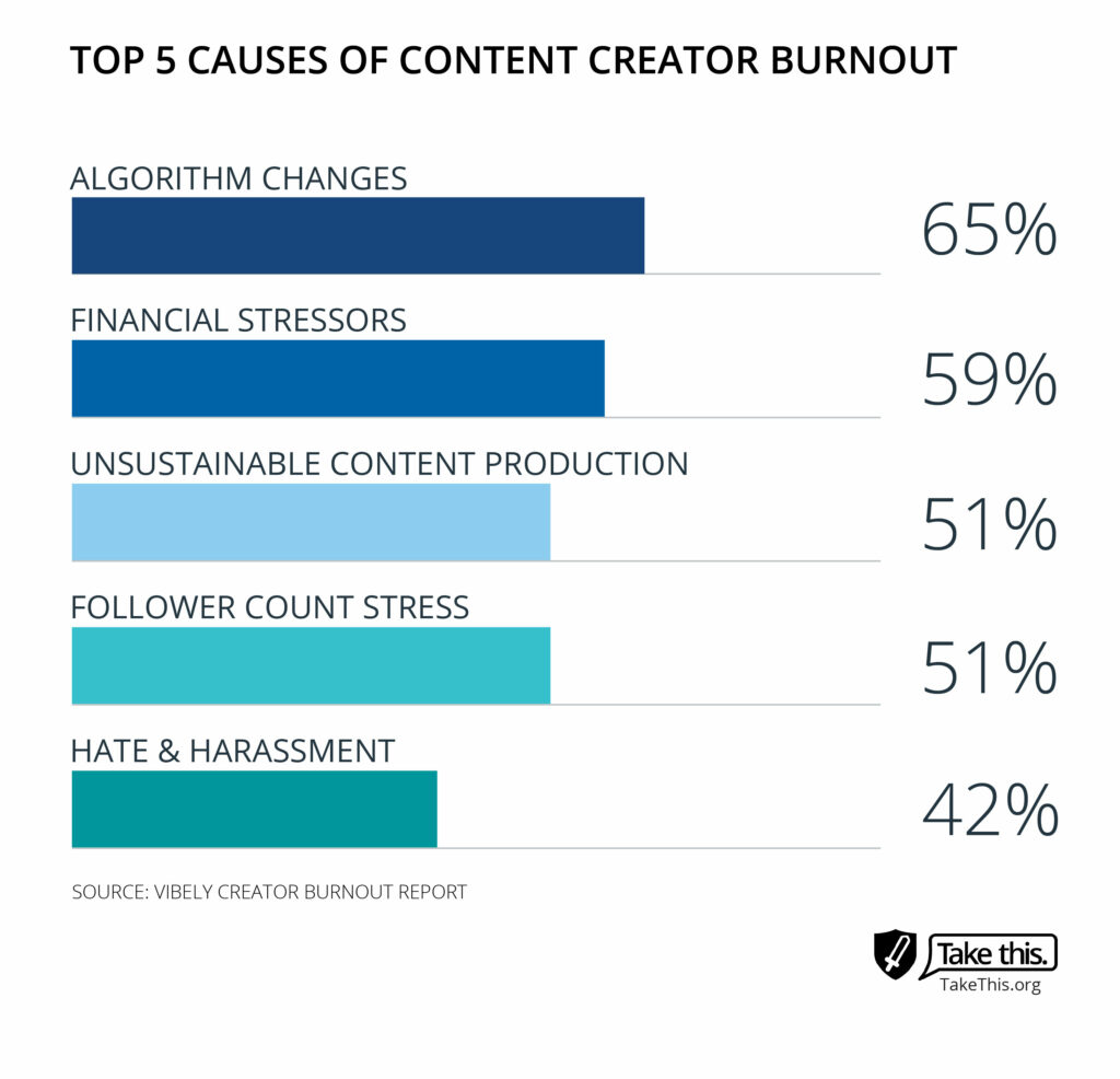 Top 5 reasons content creators burnout. Number 1 is algorithm changes followed by financial stressors, unsustainable content production, follower count stress, and hate / harassment. 