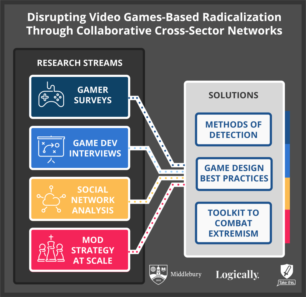 Disrupting video games-based radicalization through collaborative cross-sector networks.