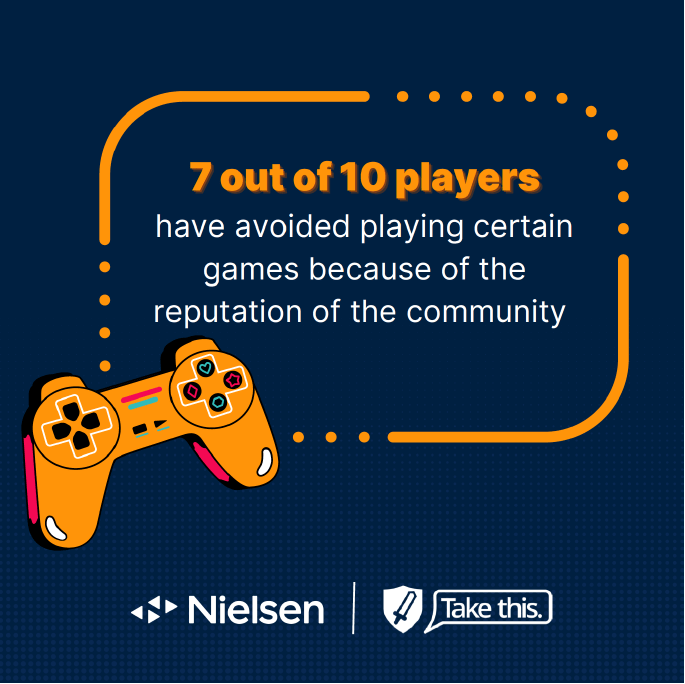 7 out of 10 players have avoided playing certain games because of the reputation of the community
