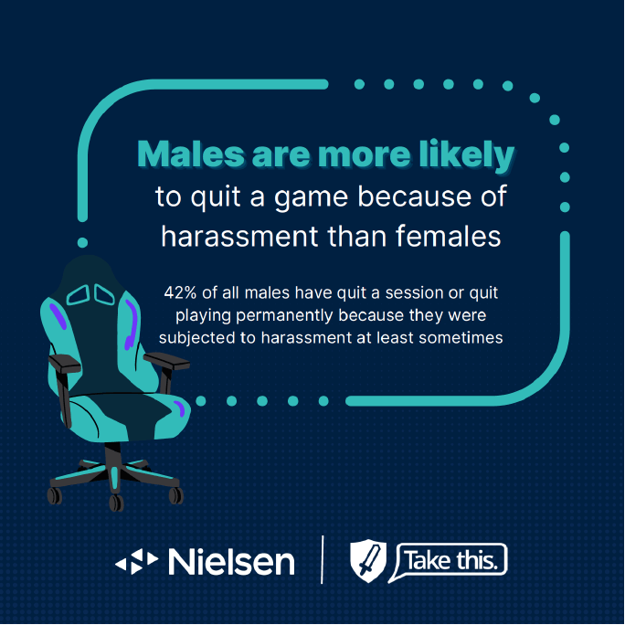 Males are more likely to quit a game because of harassment than females. 42% of all males have quit a session or quit playing permanently because they were subjected to harassment at least sometimes