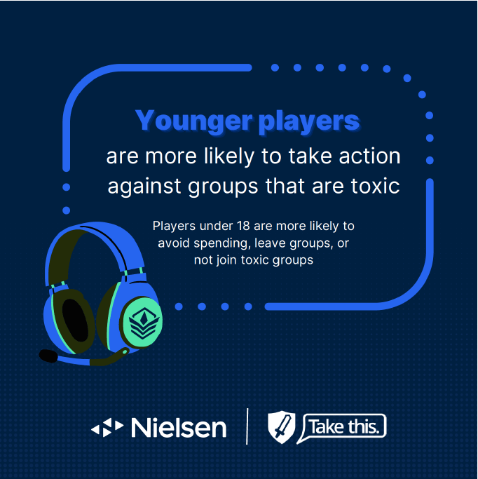 Younger players are more likely to take action against groups that are toxic. Players under 18 are more likely to avoid spending, leave groups, or not join toxic groups.